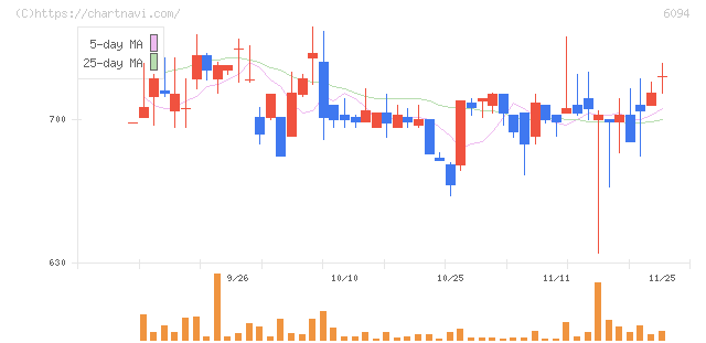 フリークアウト・ホールディングス(6094)の日足チャート