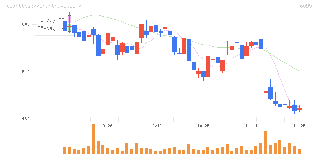 メドピア(6095)の日足チャート