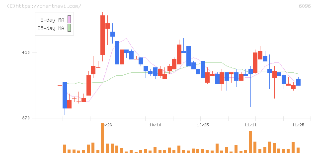 レアジョブ(6096)の日足チャート