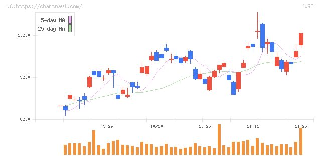 リクルートホールディングス(6098)の日足チャート