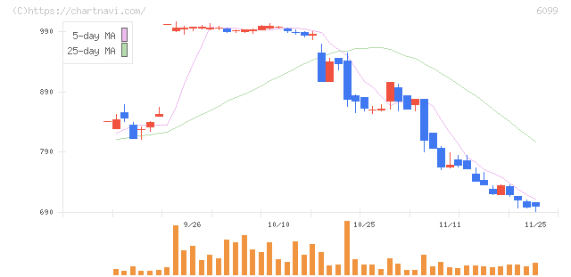 エラン(6099)の日足チャート
