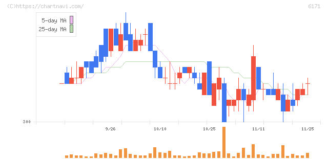 土木管理総合試験所(6171)の日足チャート