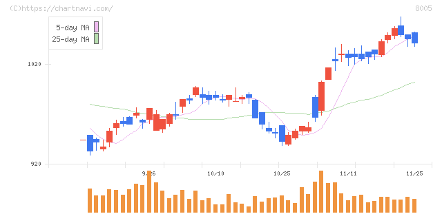 スクロール(8005)の日足チャート