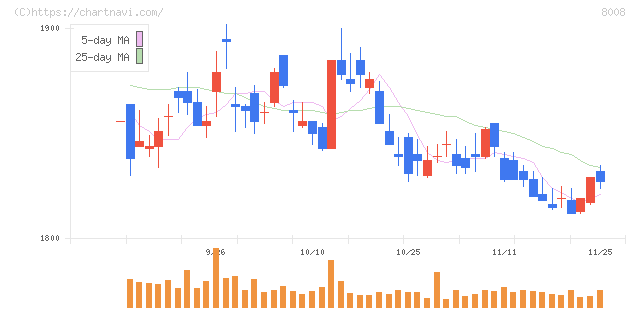 ４℃ホールディングス(8008)の日足チャート