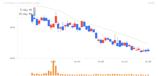ＳＲＳホールディングス(8163)の日足チャート
