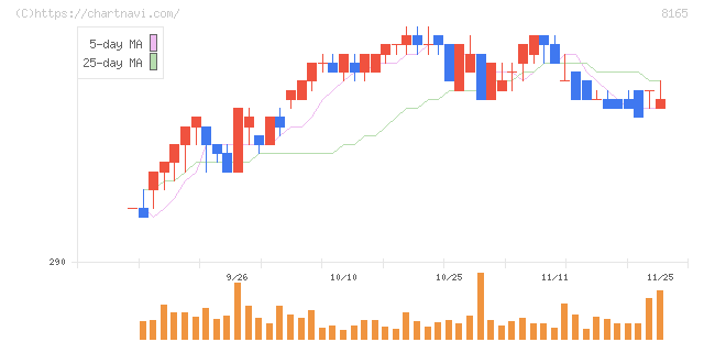 千趣会(8165)の日足チャート