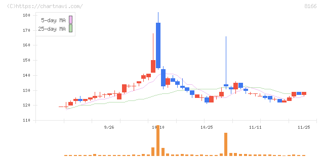 タカキュー(8166)の日足チャート