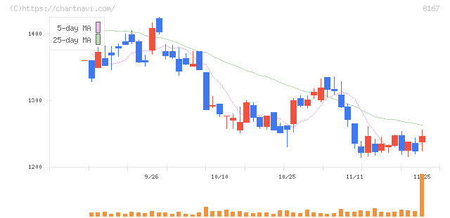 リテールパートナーズ(8167)の日足チャート