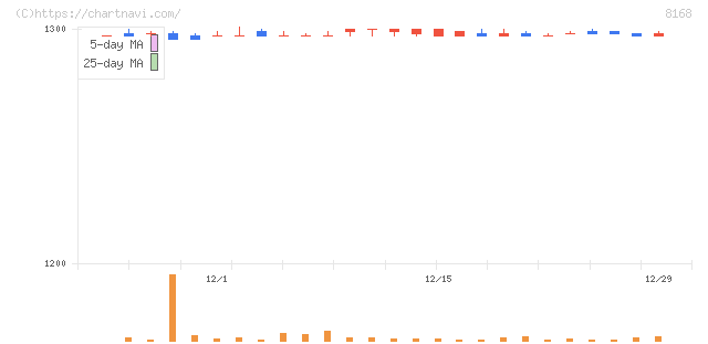 ケーヨー(8168)の日足チャート