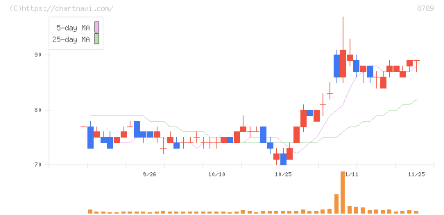 フィンテック　グローバル(8789)の日足チャート