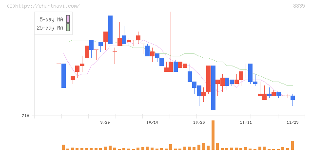 太平洋興発(8835)の日足チャート