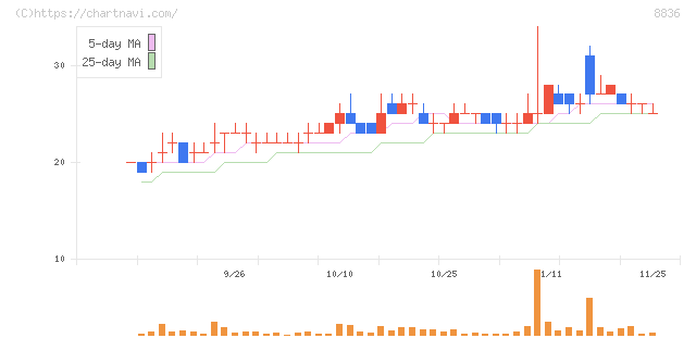 ＲＩＳＥ(8836)の日足チャート