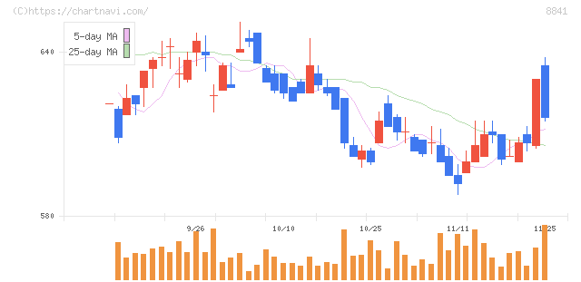 テーオーシー(8841)の日足チャート