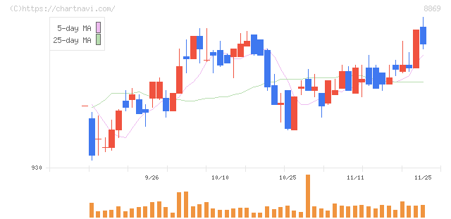 明和地所(8869)の日足チャート