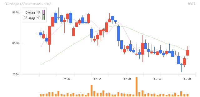ゴールドクレスト(8871)の日足チャート