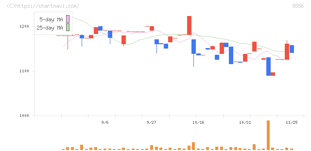 ウッドフレンズ(8886)の日足チャート