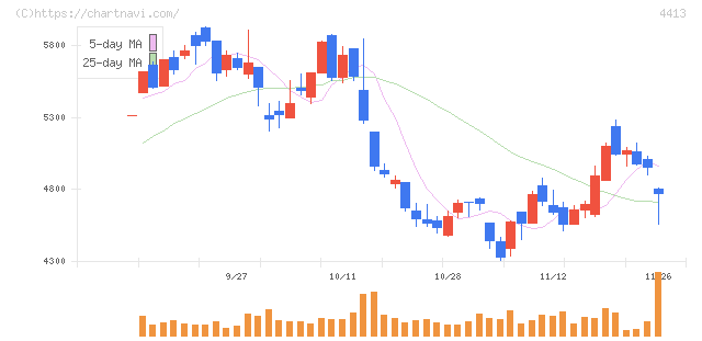 ボードルア(4413)の日足チャート