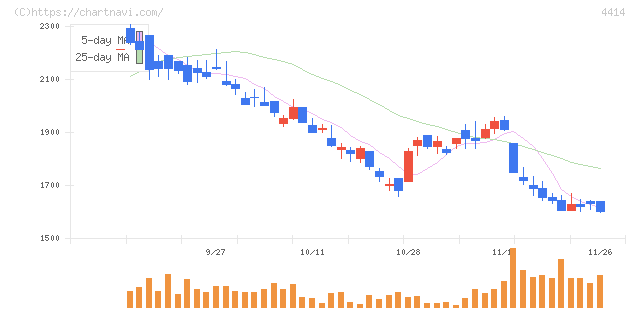 フレクト(4414)の日足チャート
