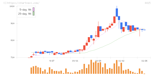 ブロードエンタープライズ(4415)の日足チャート