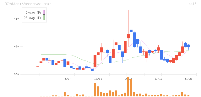 Ｔｒｕｅ　Ｄａｔａ(4416)の日足チャート