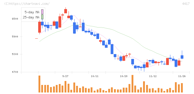 グローバルセキュリティエキスパート(4417)の日足チャート