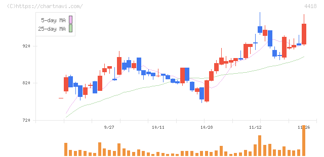 ＪＤＳＣ(4418)の日足チャート