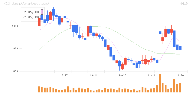 Ｆｉｎａｔｅｘｔホールディングス(4419)の日足チャート