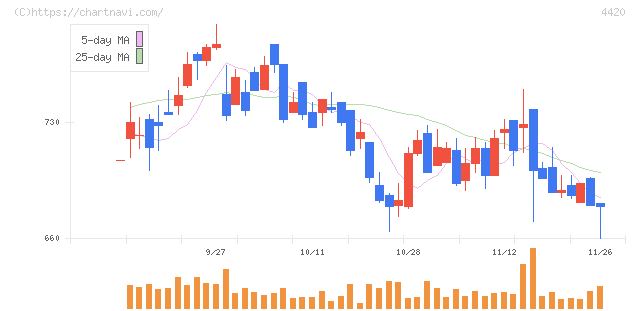 イーソル(4420)の日足チャート