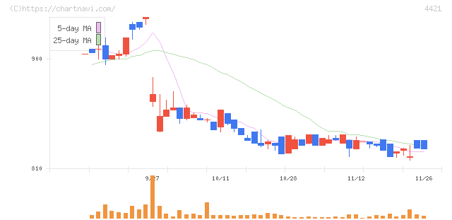 ディ・アイ・システム(4421)の日足チャート