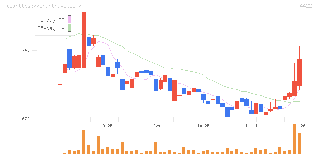 ＶＡＬＵＥＮＥＸ(4422)の日足チャート