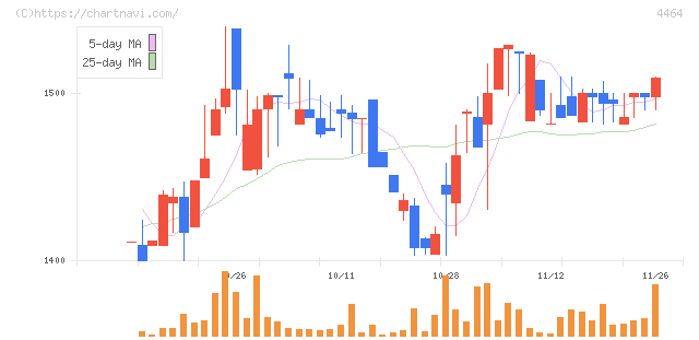 ソフト９９コーポレーション(4464)の日足チャート