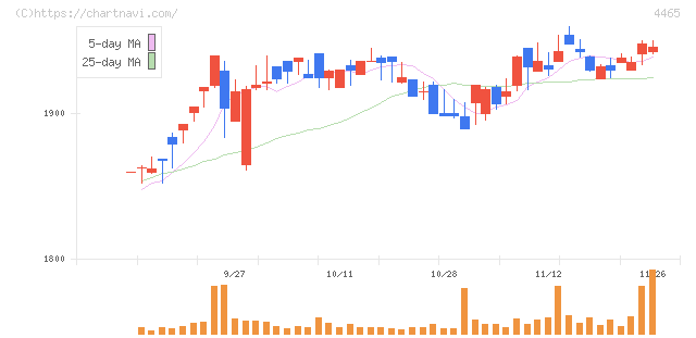 ニイタカ(4465)の日足チャート