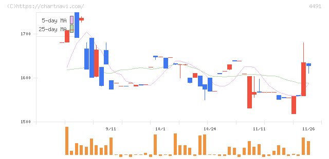 コンピューターマネージメント(4491)の日足チャート