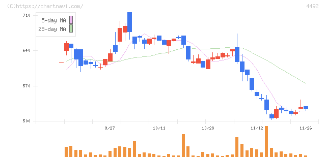 ゼネテック(4492)の日足チャート