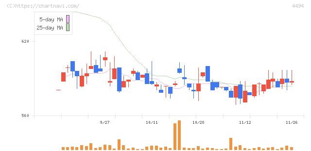 バリオセキュア(4494)の日足チャート