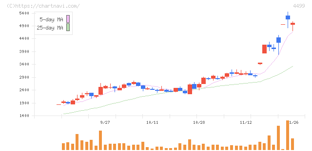 Ｓｐｅｅｅ(4499)の日足チャート
