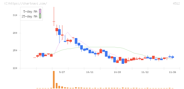 わかもと製薬(4512)の日足チャート