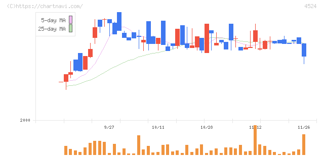 森下仁丹(4524)の日足チャート