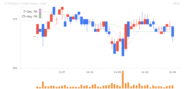 有機合成薬品工業(4531)の日足チャート