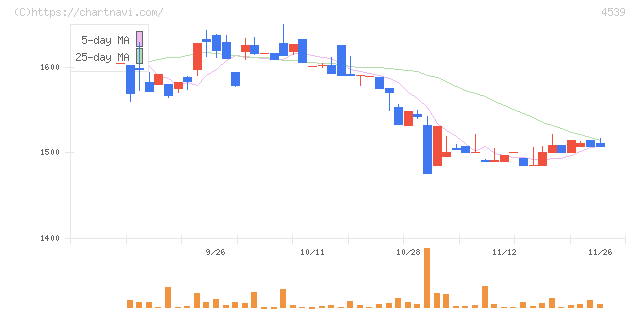 日本ケミファ(4539)の日足チャート