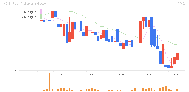 ソノコム(7902)の日足チャート