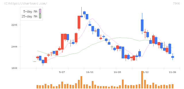 ヨネックス(7906)の日足チャート