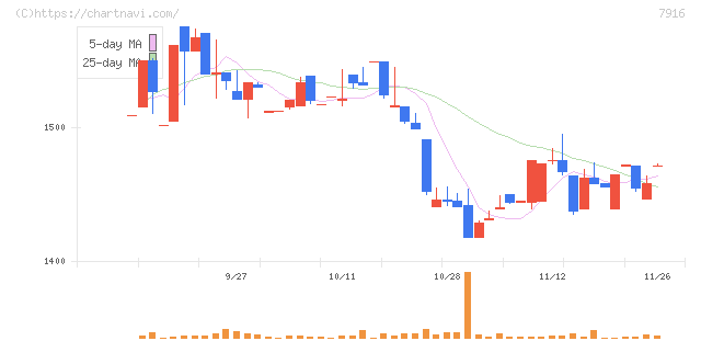 光村印刷(7916)の日足チャート
