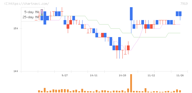野崎印刷紙業(7919)の日足チャート