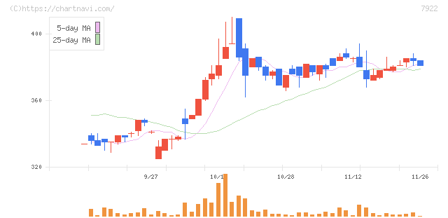 三光産業(7922)の日足チャート