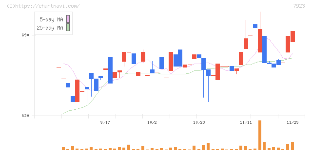 トーイン(7923)の日足チャート