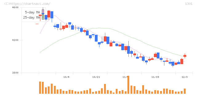 極洋(1301)の日足チャート