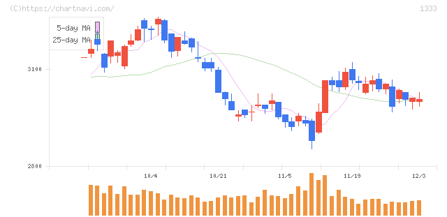 マルハニチロ(1333)の日足チャート
