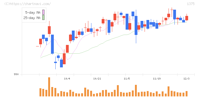 雪国まいたけ(1375)の日足チャート