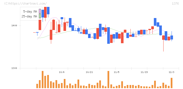 カネコ種苗(1376)の日足チャート